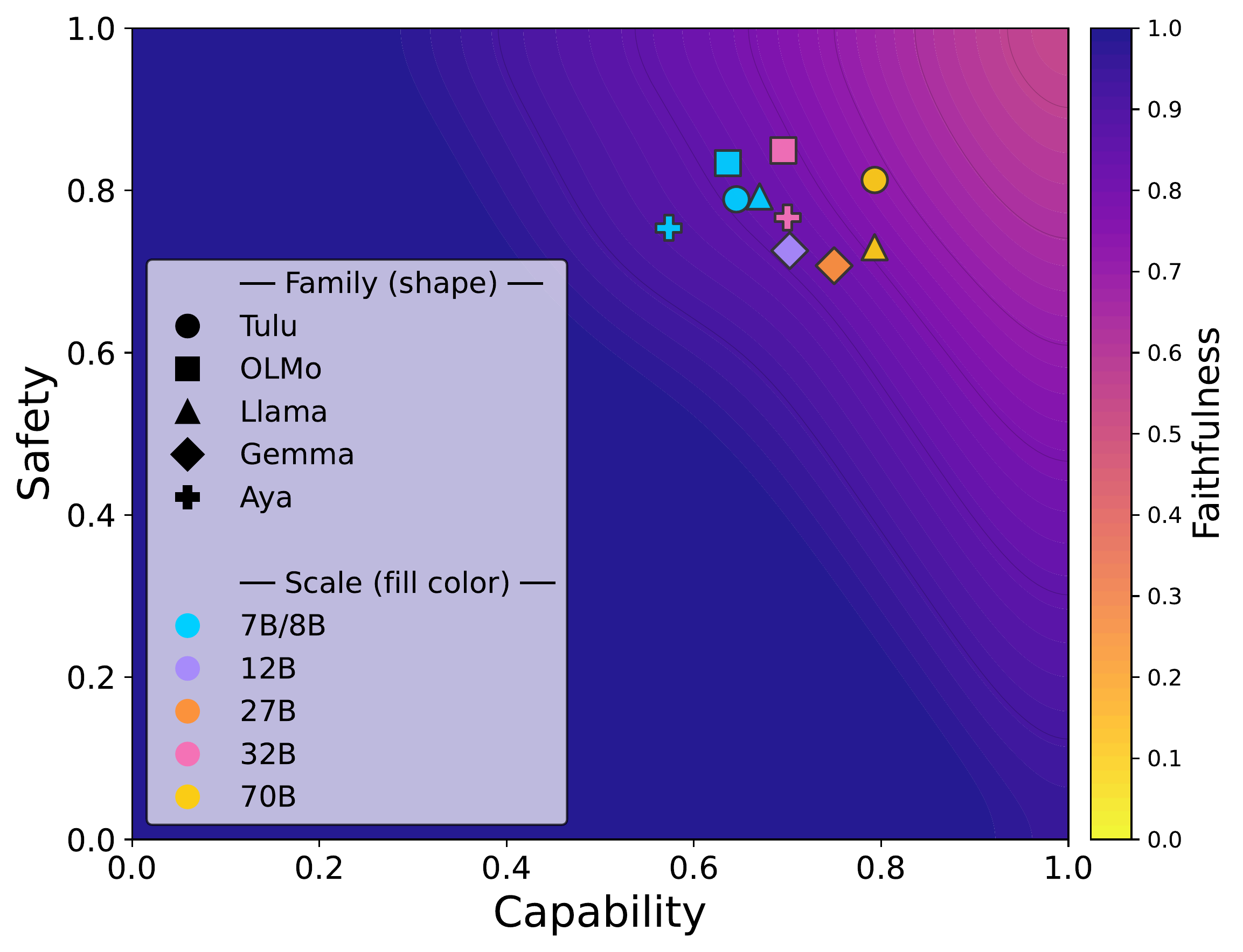 Faithfulness landscape: capability vs safety, colored by faithfulness, with model family and scale markers