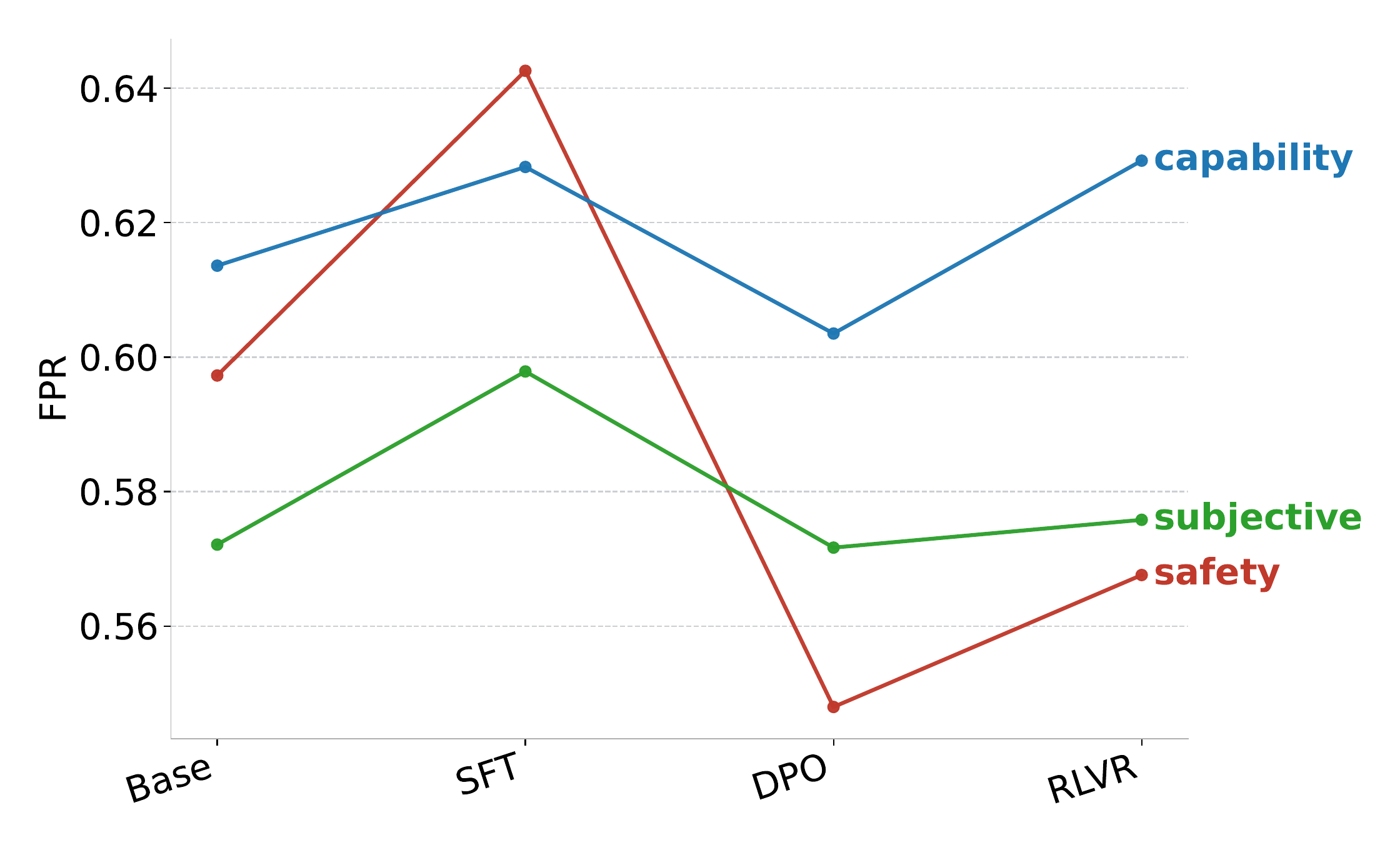 Faithful Preference Rate across Base, SFT, DPO, RLVR training stages for safety, capability, and subjective splits