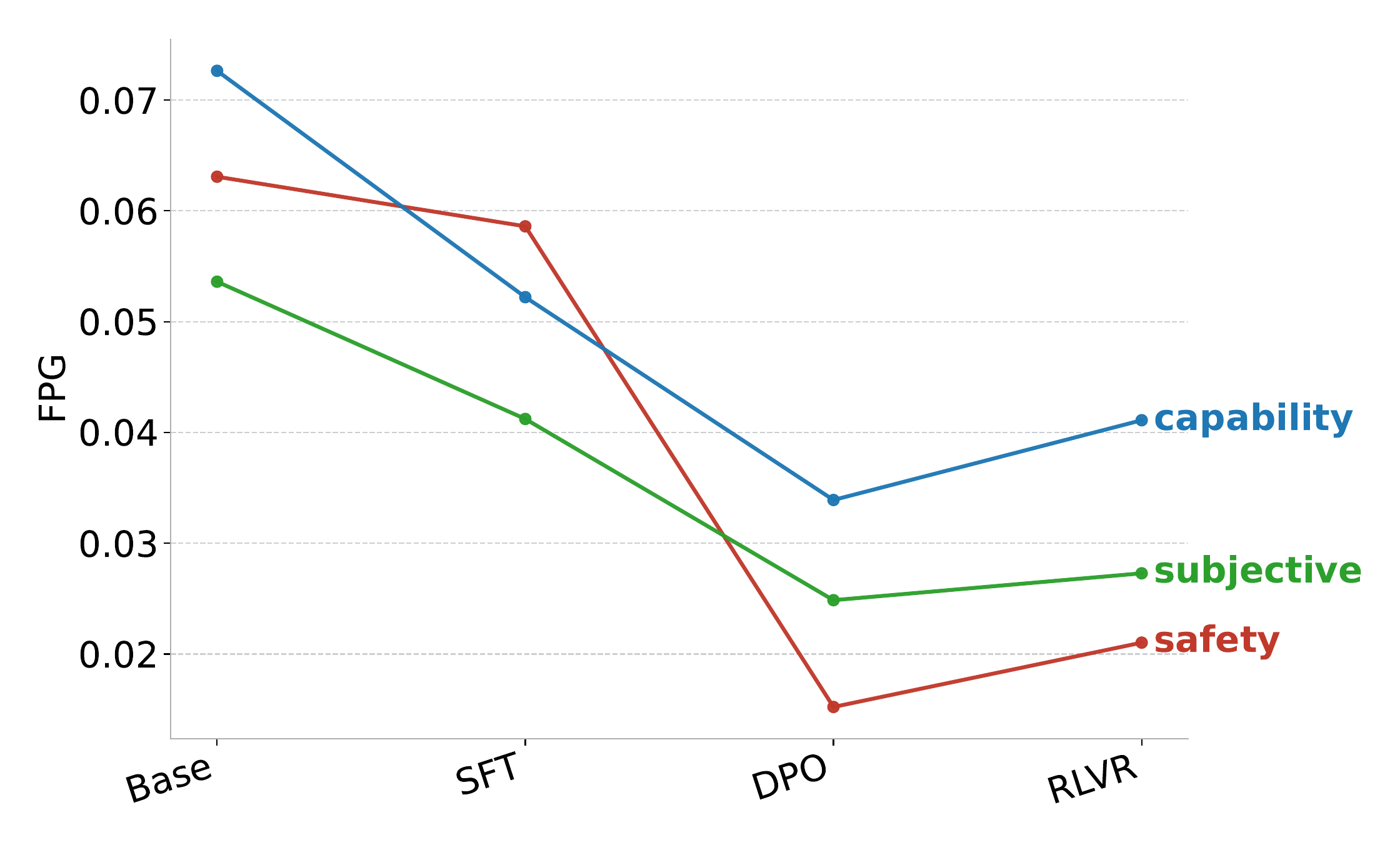 Faithful Preference Gap across Base, SFT, DPO, RLVR training stages for safety, capability, and subjective splits