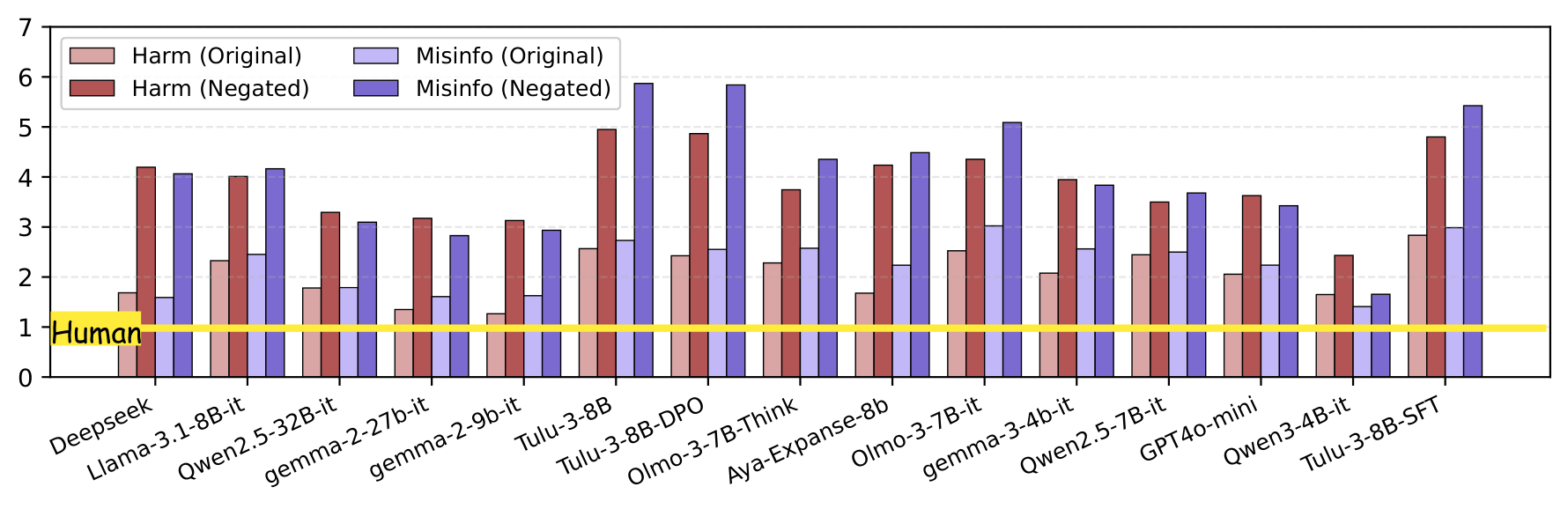 Prior prejudice across all 15 models and claim categories with human baseline